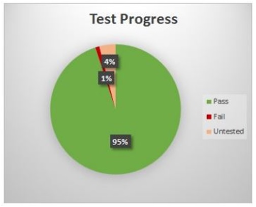 Testing metrics. Показатель Passed/failed Test Cases. Work in progress Testing.